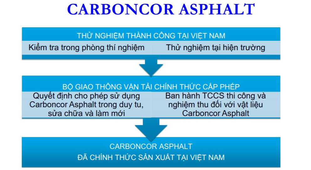 Thảnh phần chính của thảm bê tông nhựa nguội carboncor asphalt Thảnh phần chính của thảm bê tông nhựa nguội carboncor asphalt